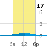 South Pass tide chart for Wednesday, February 17, 2021