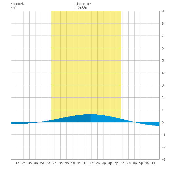 South Pass tide chart for Thursday, February 18, 2021