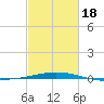South Pass tide chart for Thursday, February 18, 2021