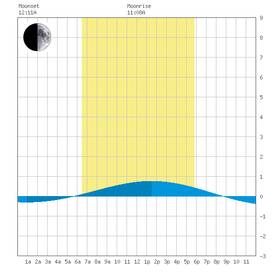 South Pass tide chart for Friday, February 19, 2021