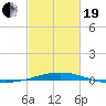 South Pass tide chart for Friday, February 19, 2021