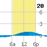 South Pass tide chart for Saturday, February 20, 2021