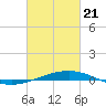 South Pass tide chart for Sunday, February 21, 2021