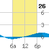South Pass tide chart for Friday, February 26, 2021