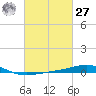 South Pass tide chart for Saturday, February 27, 2021