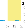 South Pass tide chart for Tuesday, February 2, 2021