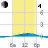 South Pass tide chart for Thursday, February 4, 2021