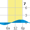 South Pass tide chart for Sunday, February 7, 2021
