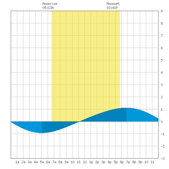 South Pass tide chart for Tuesday, February 9, 2021