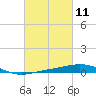 South Pass tide chart for Thursday, March 11, 2021