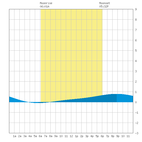 South Pass tide chart for Friday, March 12, 2021
