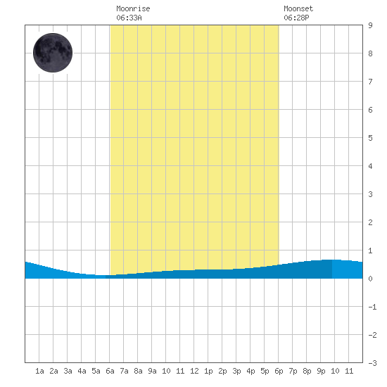 South Pass tide chart for Saturday, March 13, 2021
