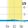 South Pass tide chart for Monday, March 15, 2021