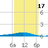 South Pass tide chart for Wednesday, March 17, 2021