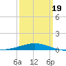 South Pass tide chart for Friday, March 19, 2021