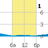 South Pass tide chart for Monday, March 1, 2021