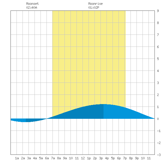 South Pass tide chart for Monday, March 22, 2021