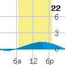 South Pass tide chart for Monday, March 22, 2021