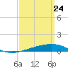 South Pass tide chart for Wednesday, March 24, 2021