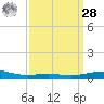 South Pass tide chart for Sunday, March 28, 2021
