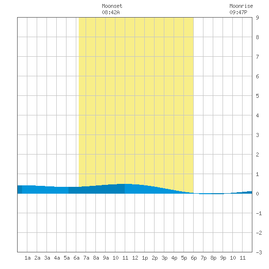 South Pass tide chart for Tuesday, March 2, 2021