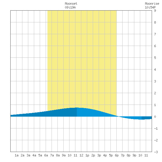 South Pass tide chart for Wednesday, March 3, 2021