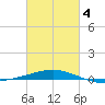 South Pass tide chart for Thursday, March 4, 2021