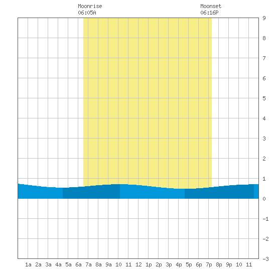 South Pass tide chart for Saturday, April 10, 2021