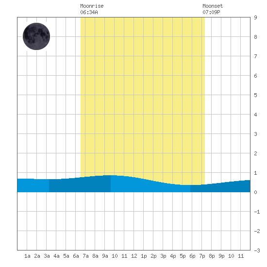 South Pass tide chart for Sunday, April 11, 2021