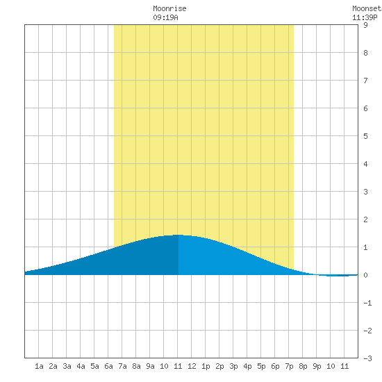 South Pass tide chart for Friday, April 16, 2021