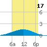 South Pass tide chart for Saturday, April 17, 2021