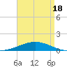 South Pass tide chart for Sunday, April 18, 2021