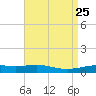 South Pass tide chart for Sunday, April 25, 2021