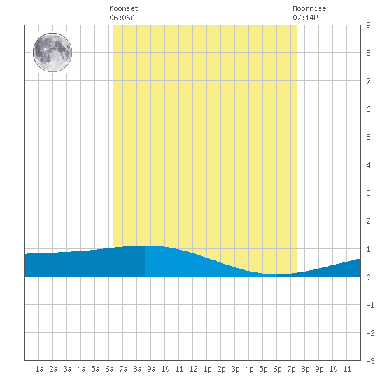 South Pass tide chart for Monday, April 26, 2021