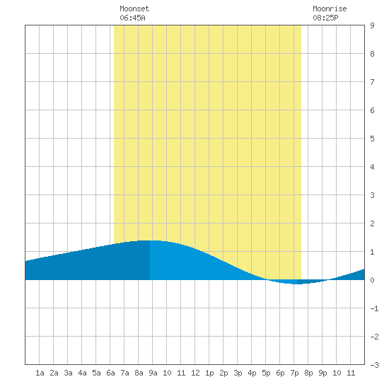 South Pass tide chart for Tuesday, April 27, 2021