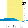 South Pass tide chart for Tuesday, April 27, 2021