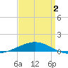 South Pass tide chart for Friday, April 2, 2021