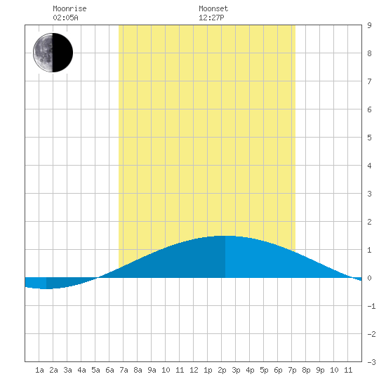 South Pass tide chart for Sunday, April 4, 2021