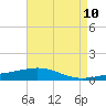South Pass tide chart for Monday, May 10, 2021