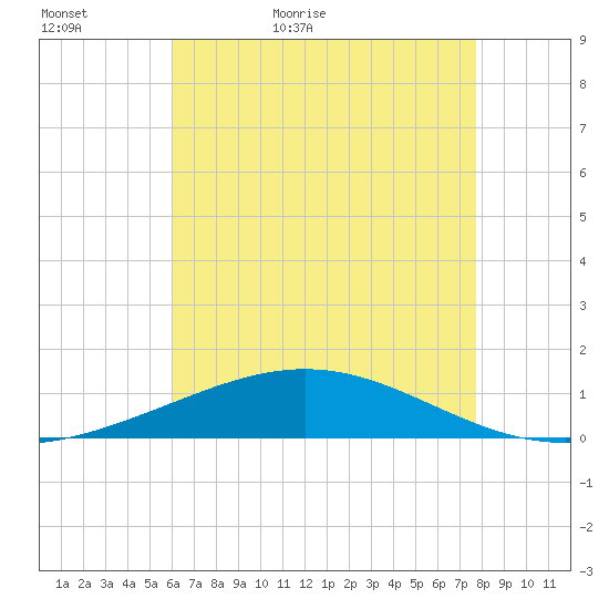 South Pass tide chart for Monday, May 17, 2021