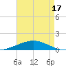 South Pass tide chart for Monday, May 17, 2021