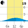South Pass tide chart for Wednesday, May 19, 2021