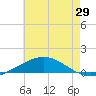 South Pass tide chart for Saturday, May 29, 2021