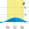South Pass tide chart for Sunday, May 2, 2021