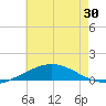 South Pass tide chart for Sunday, May 30, 2021