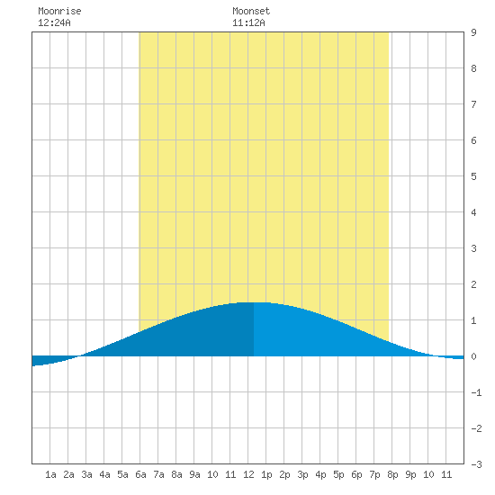 South Pass tide chart for Monday, May 31, 2021