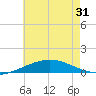 South Pass tide chart for Monday, May 31, 2021