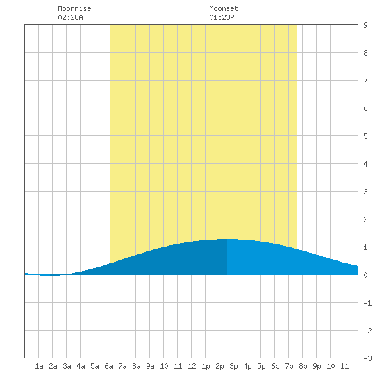 South Pass tide chart for Tuesday, May 4, 2021
