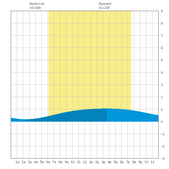 South Pass tide chart for Wednesday, May 5, 2021