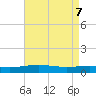 South Pass tide chart for Friday, May 7, 2021